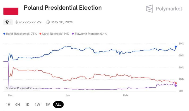 Obstawianie wyborów prezydenckich