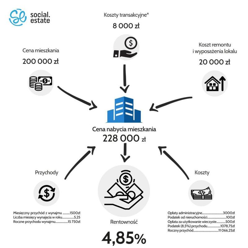 Analiza rynku nieruchomości