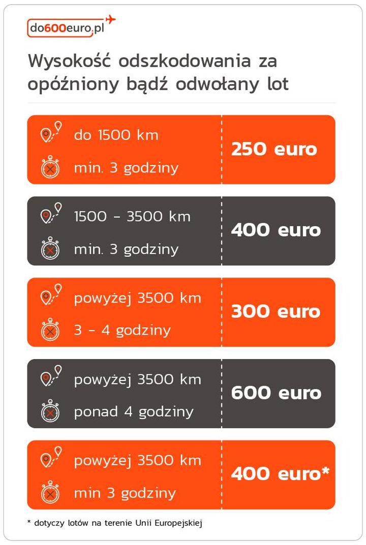 Dokumenty do odszkodowania lotniczego