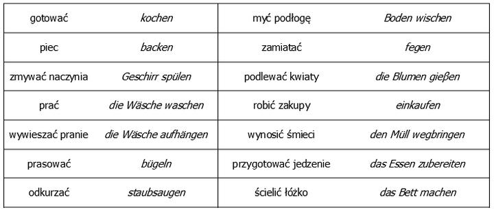 Podstawowe niemieckie zwroty