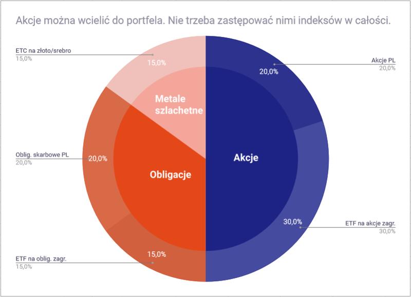 Inwestowanie w akcje dla początkujących