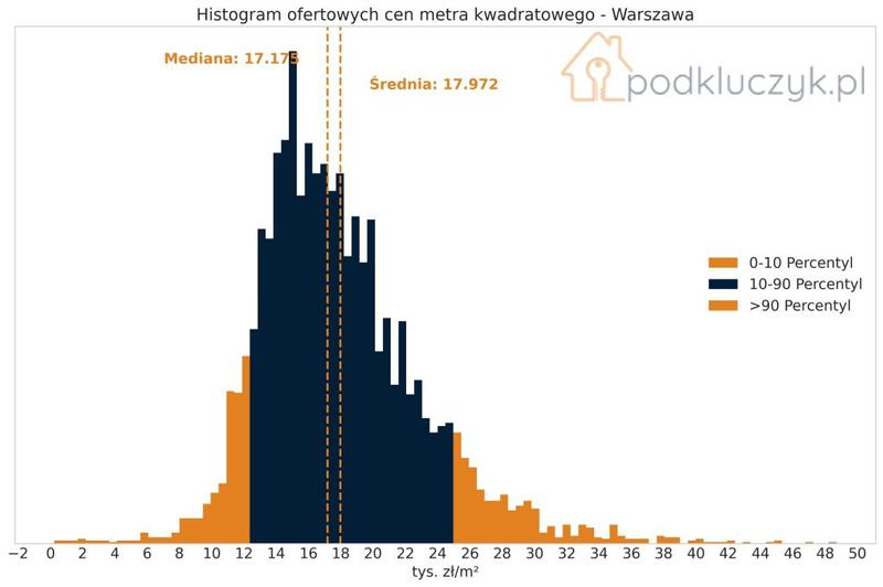 Aktualne ceny w Warszawie