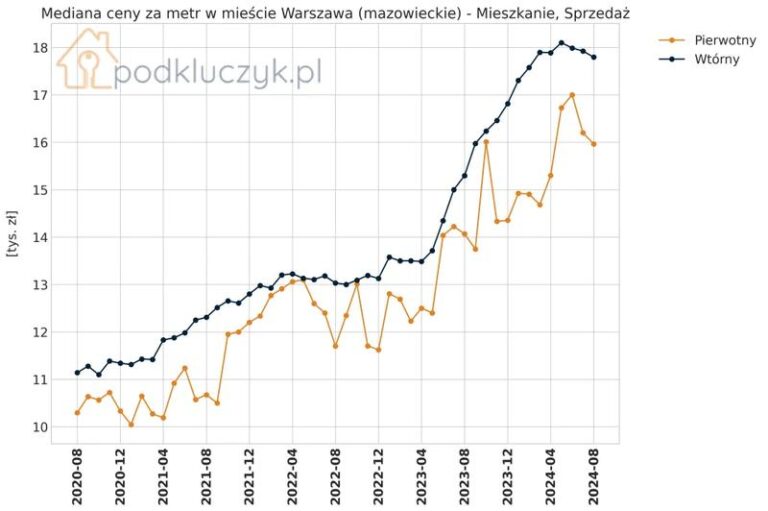 Aktualne ceny w Warszawie: ile kosztują wakacje, jedzenie, transport i usługi?
