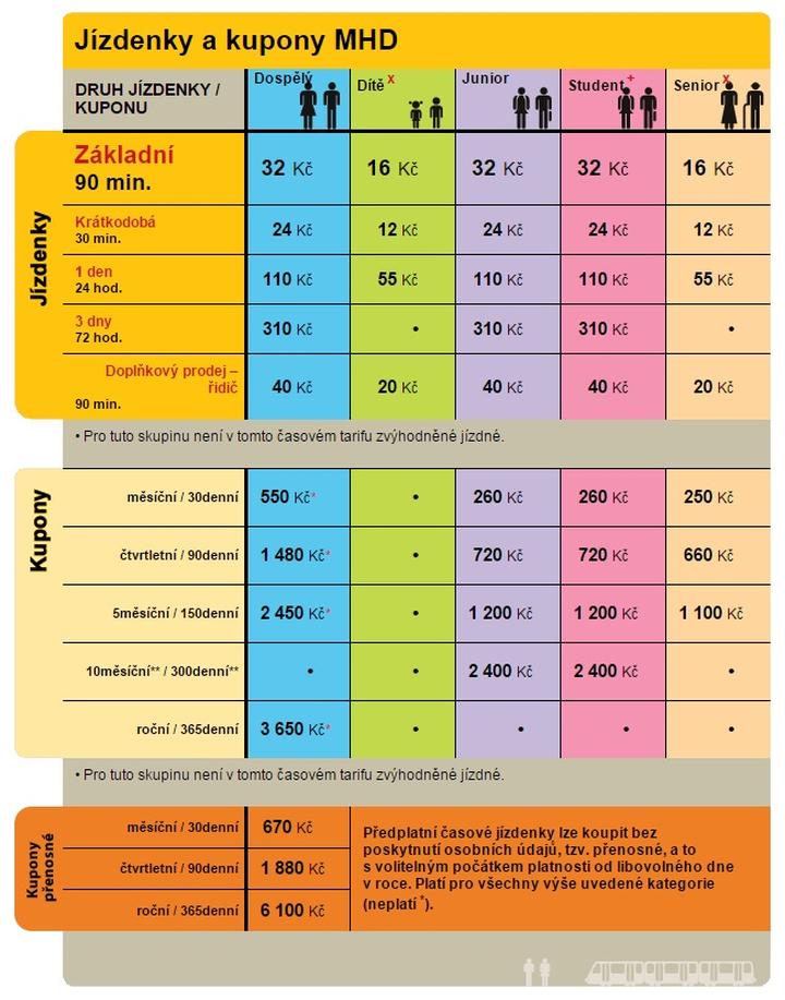 Ceny atrakcji i usług w Pradze