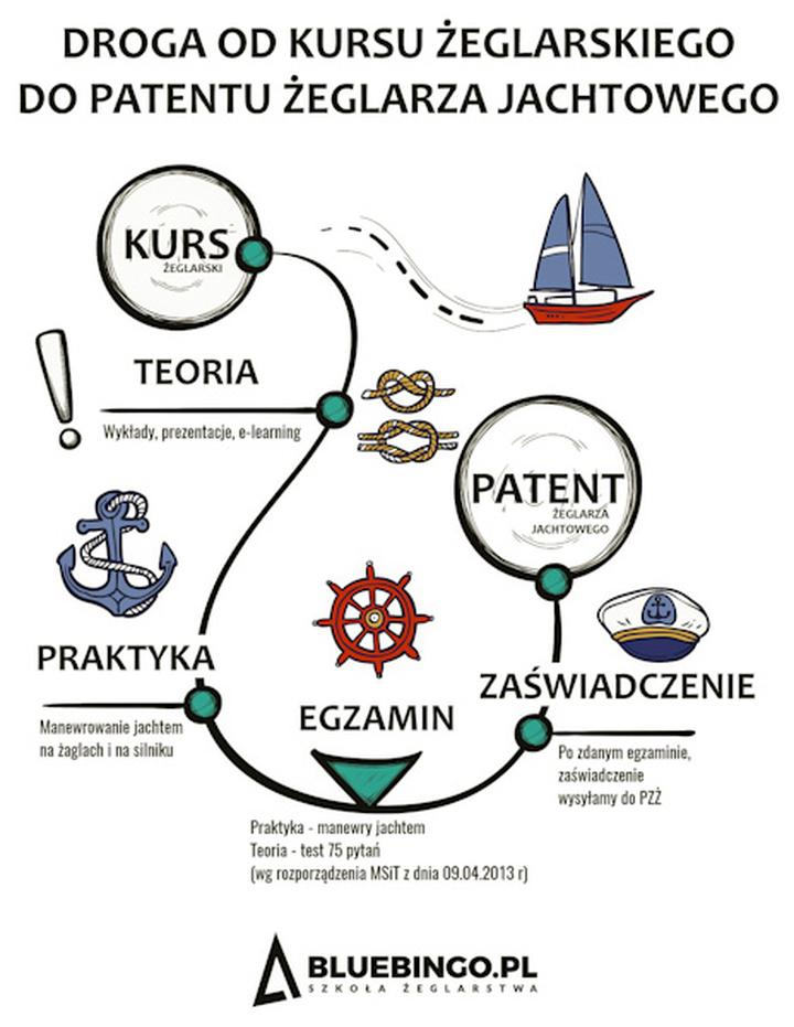 Jakość szkolenia żeglarskiego