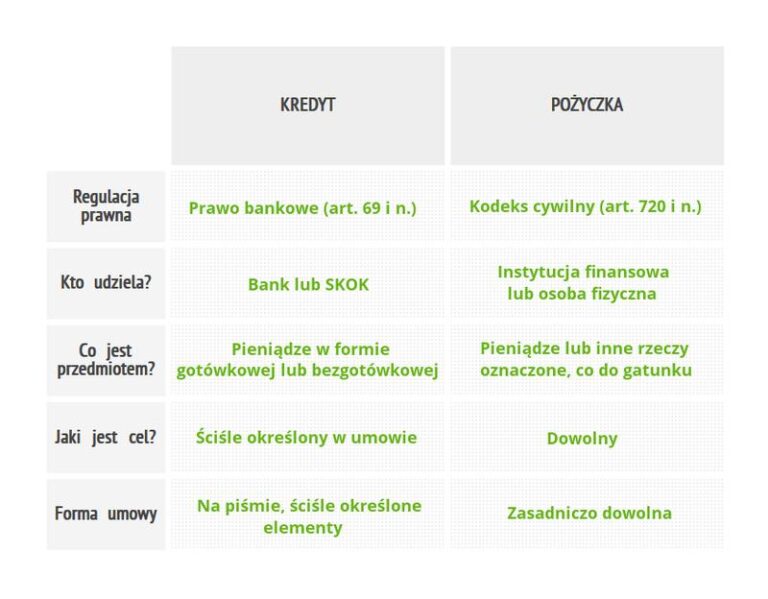 Pożyczka czy kredyt? Odkryj, który produkt bankowy będzie najlepszym rozwiązaniem dla Ciebie